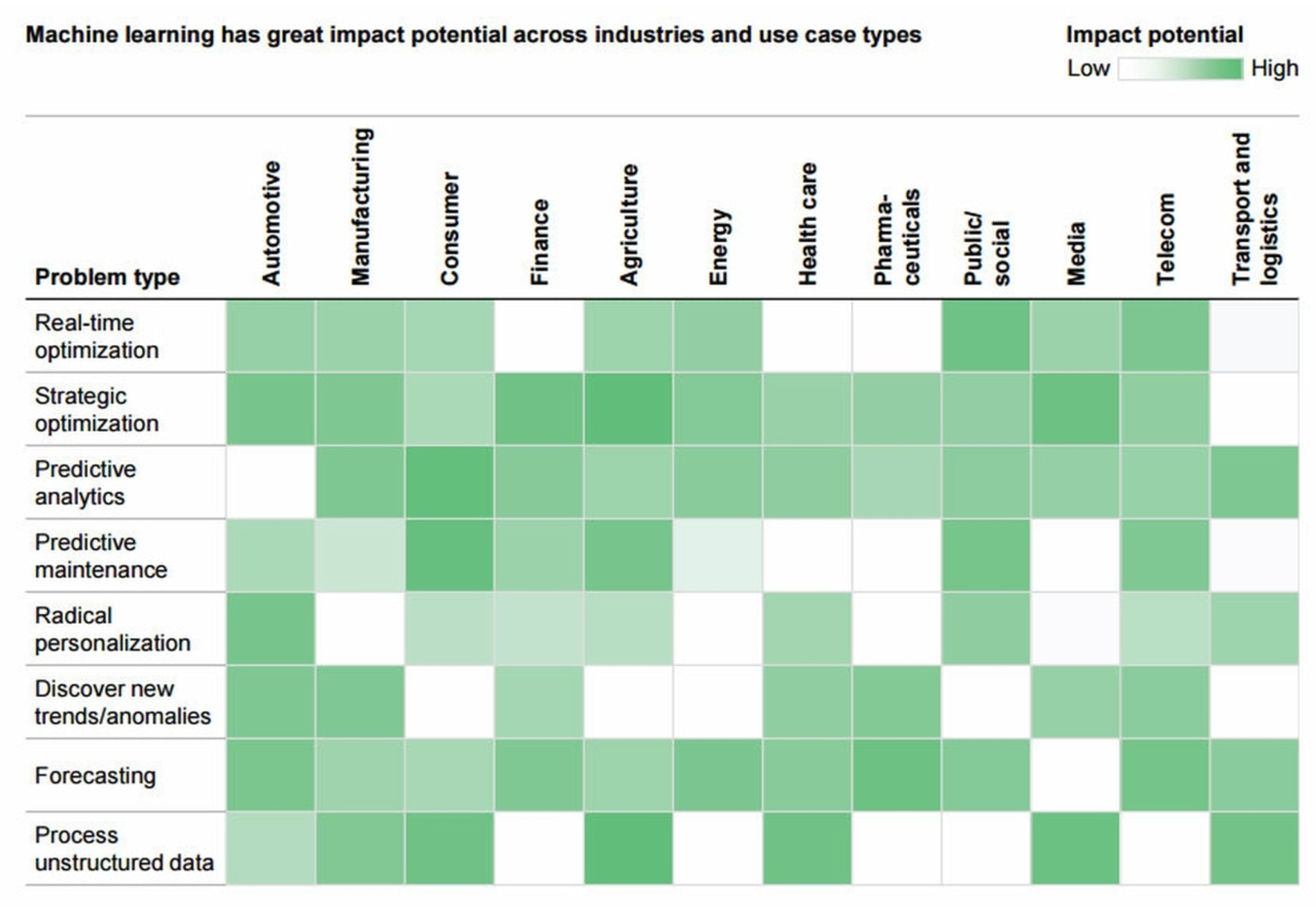 Machine Learning Ideas